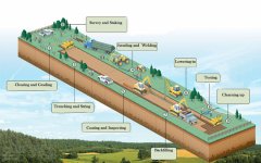 How are pipelines built?