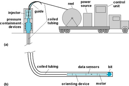 coiled tubing drilling working schematic diagram