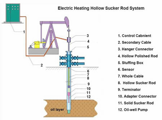 hollow sucker rod electric heating device