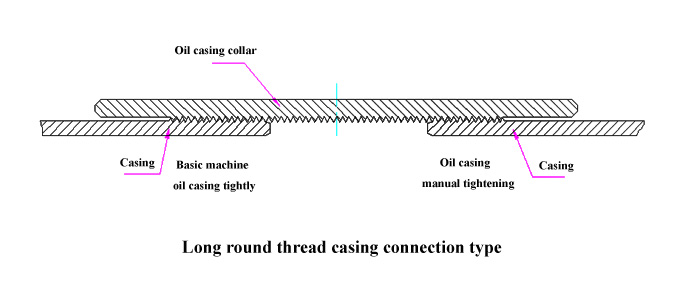 long round thread casing