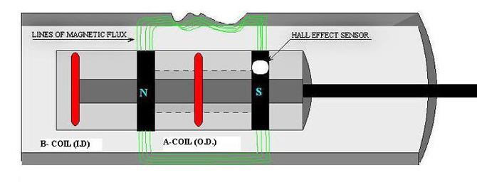 magnetic flux leakage testing