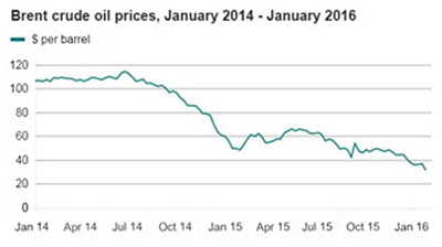 oil prices graphic