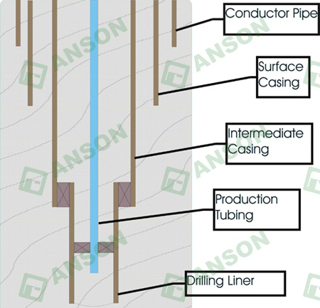 Figure of oil well casing