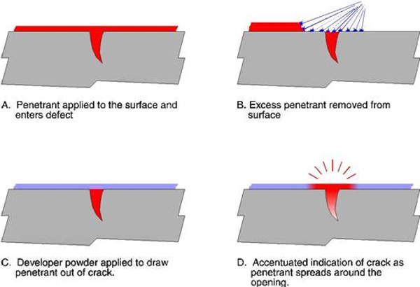 penetrant testing