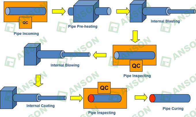 Inside corrosion resistance technology flow diagram