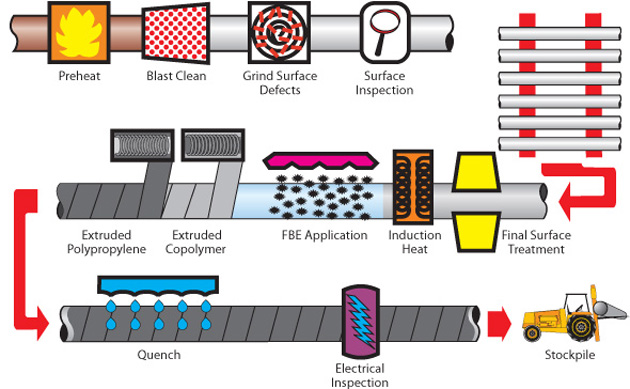 process of the formation of the three layer PE coating