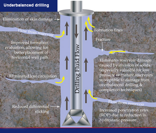 underbalanced drilling schematic